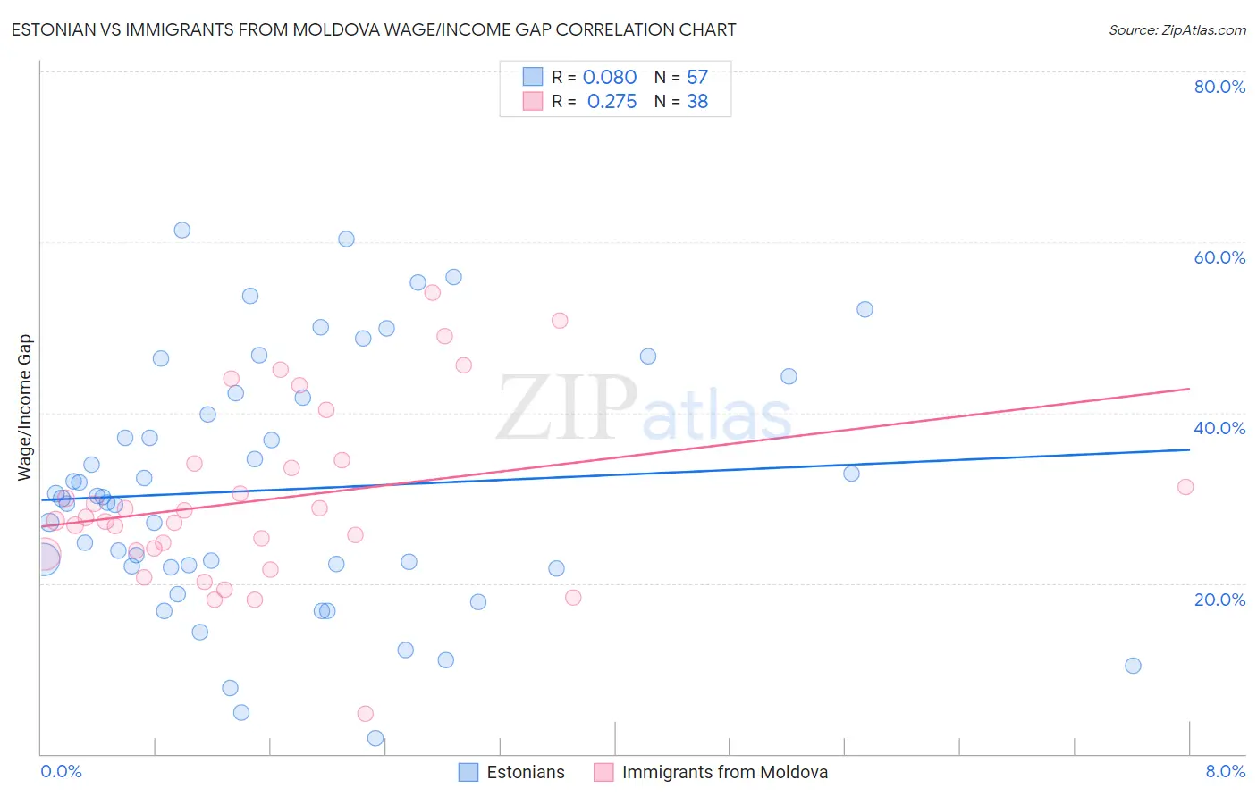 Estonian vs Immigrants from Moldova Wage/Income Gap