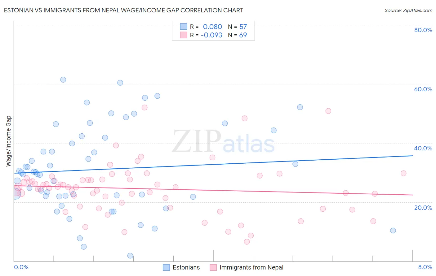 Estonian vs Immigrants from Nepal Wage/Income Gap