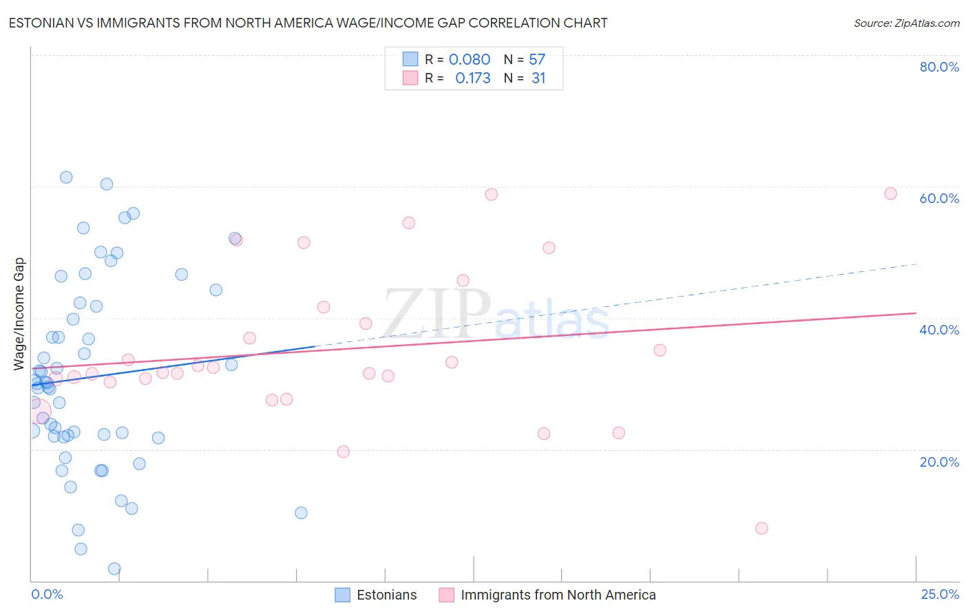 Estonian vs Immigrants from North America Wage/Income Gap