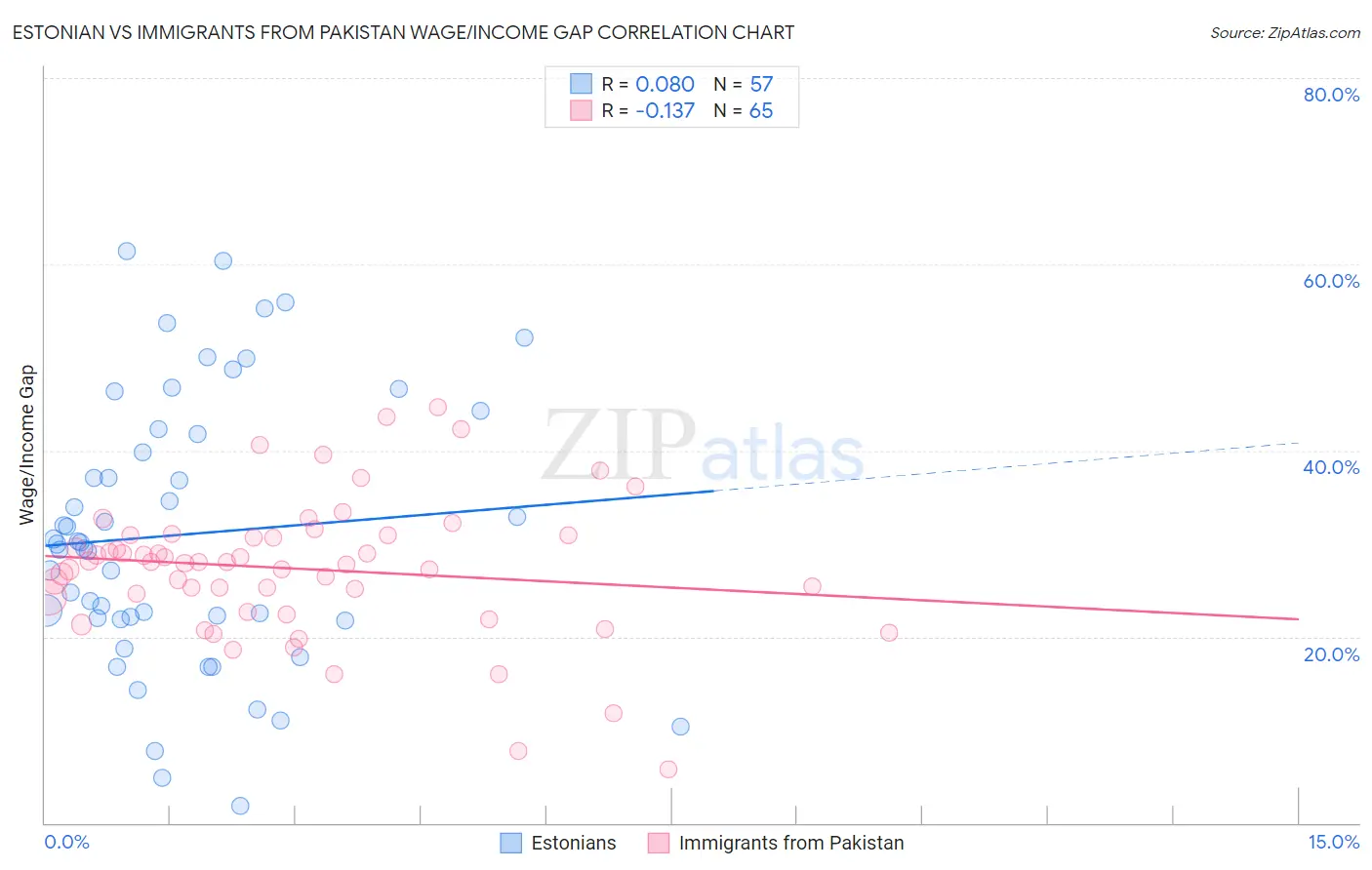 Estonian vs Immigrants from Pakistan Wage/Income Gap