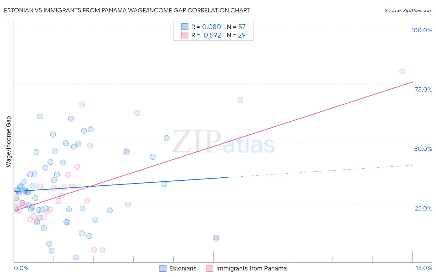 Estonian vs Immigrants from Panama Wage/Income Gap