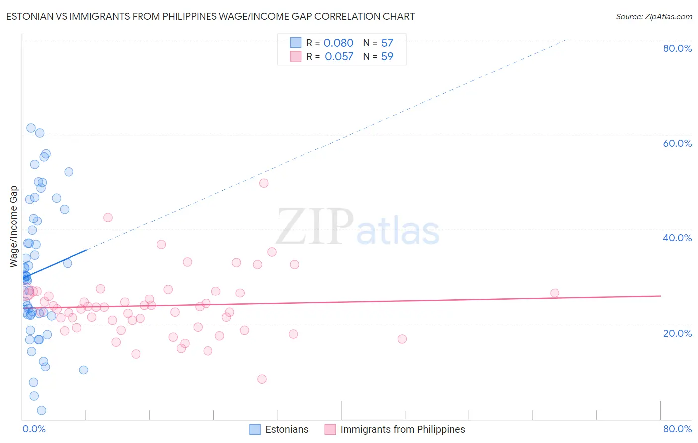 Estonian vs Immigrants from Philippines Wage/Income Gap