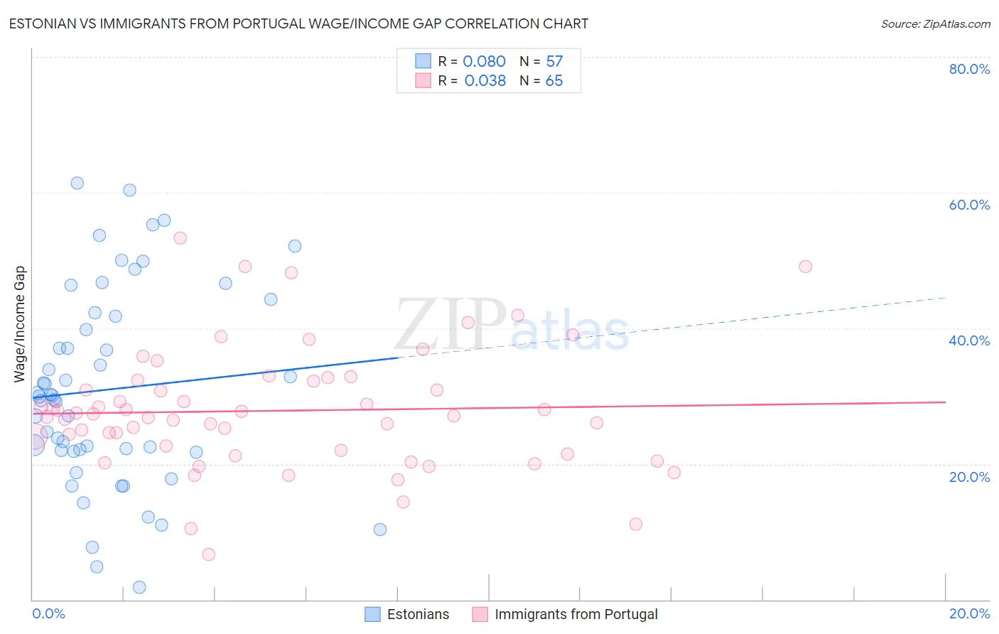 Estonian vs Immigrants from Portugal Wage/Income Gap