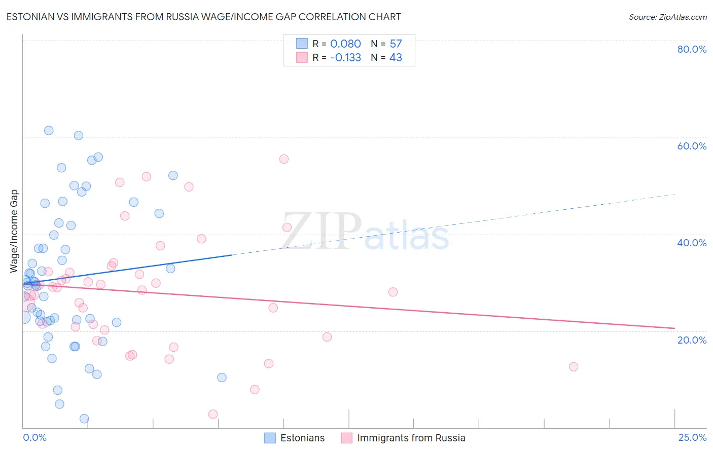 Estonian vs Immigrants from Russia Wage/Income Gap