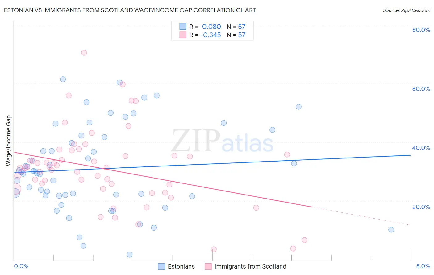 Estonian vs Immigrants from Scotland Wage/Income Gap