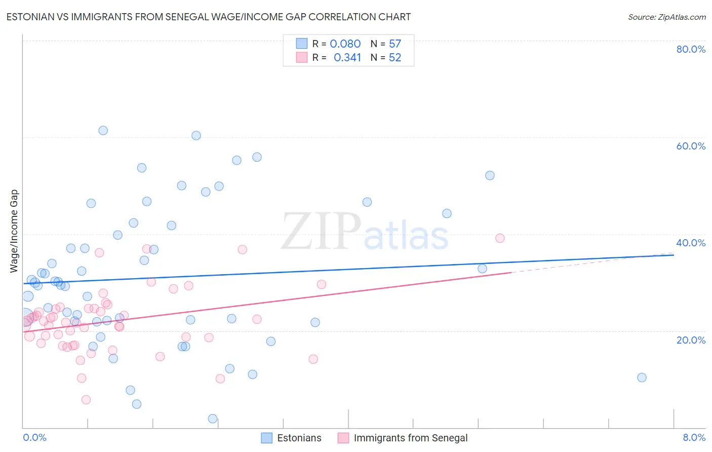 Estonian vs Immigrants from Senegal Wage/Income Gap