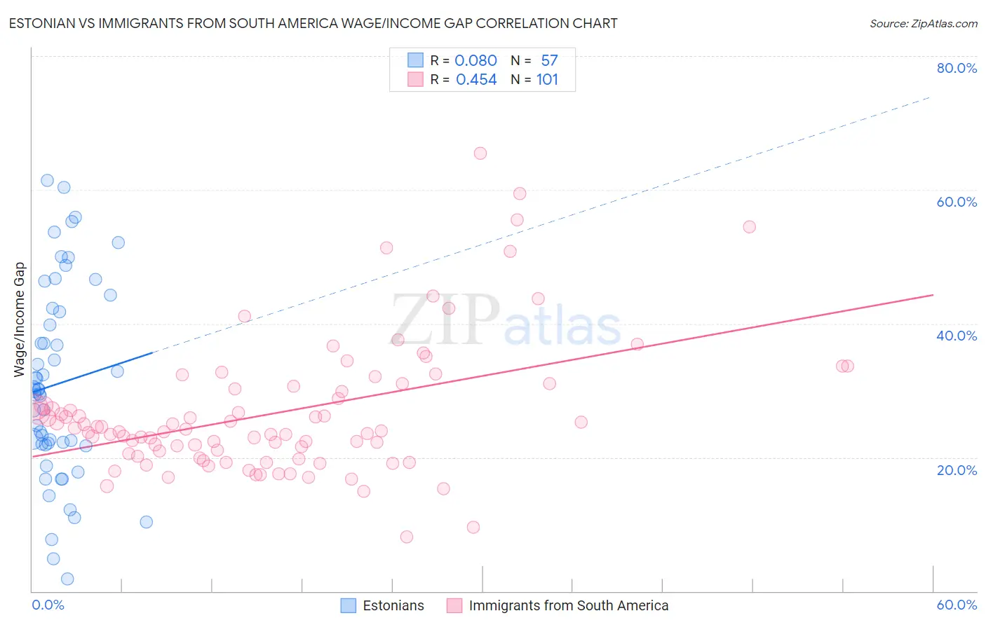 Estonian vs Immigrants from South America Wage/Income Gap