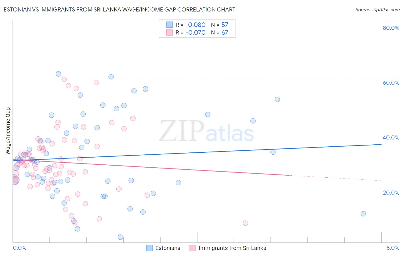 Estonian vs Immigrants from Sri Lanka Wage/Income Gap