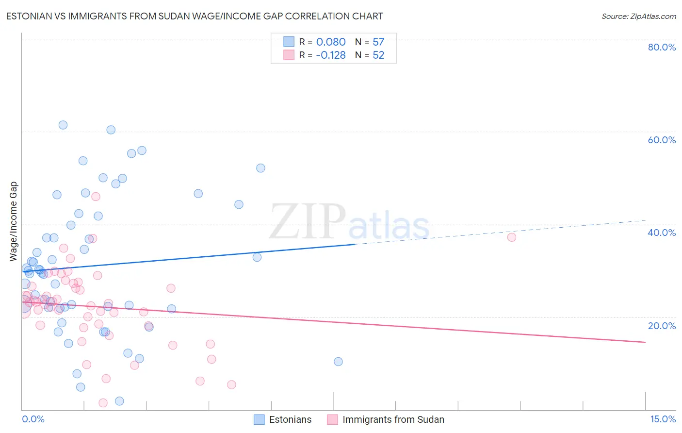 Estonian vs Immigrants from Sudan Wage/Income Gap