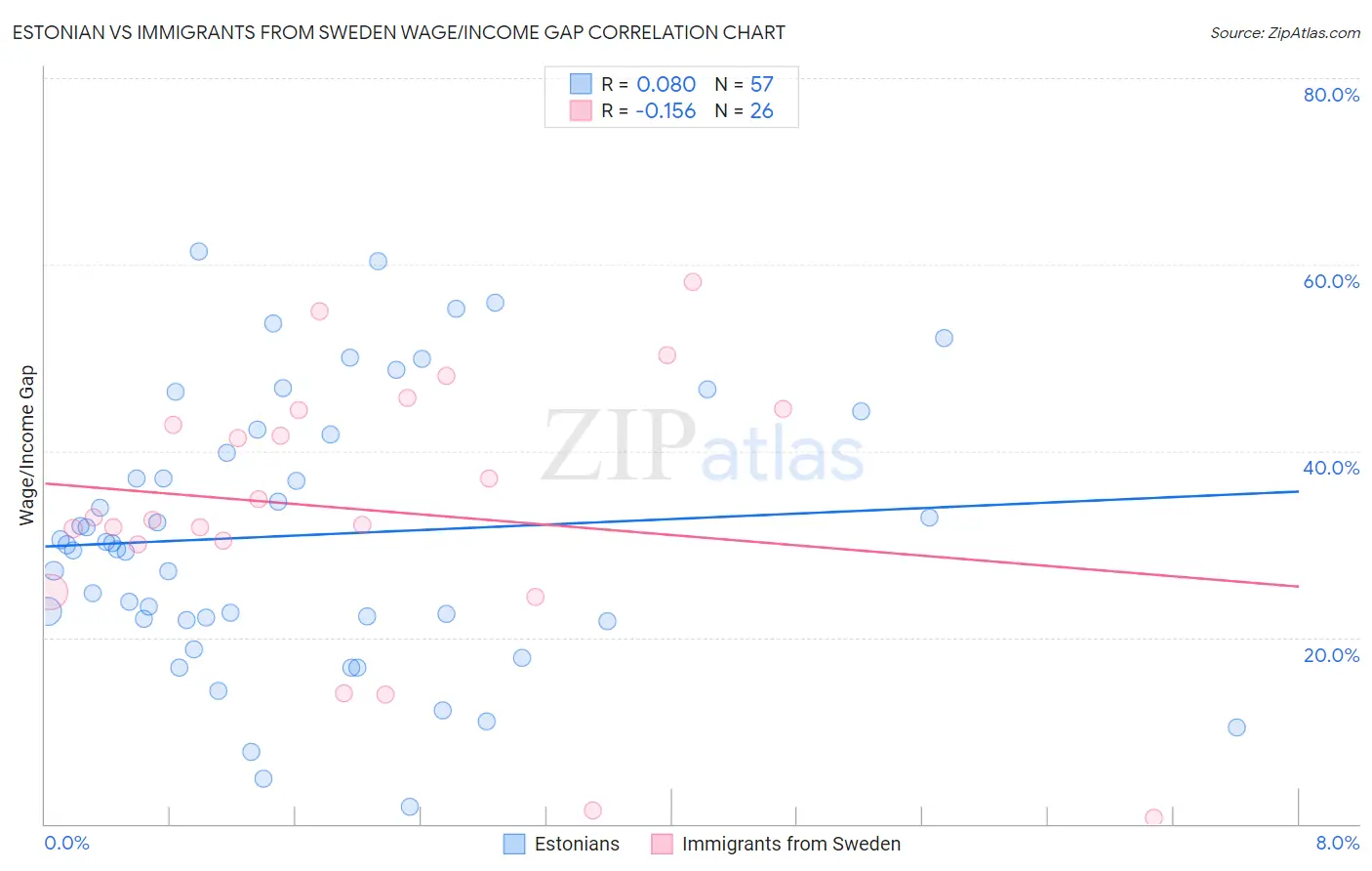Estonian vs Immigrants from Sweden Wage/Income Gap