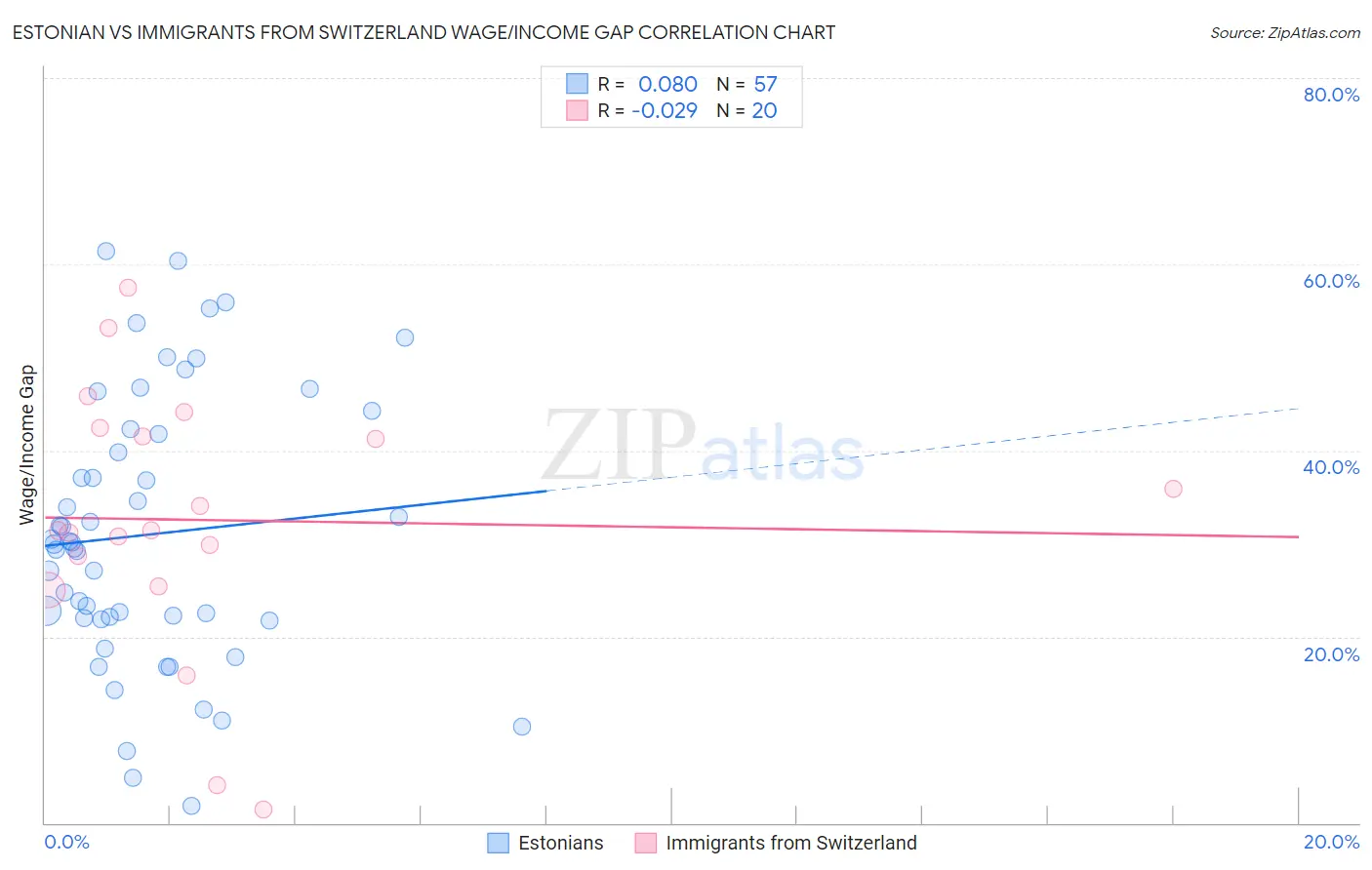 Estonian vs Immigrants from Switzerland Wage/Income Gap