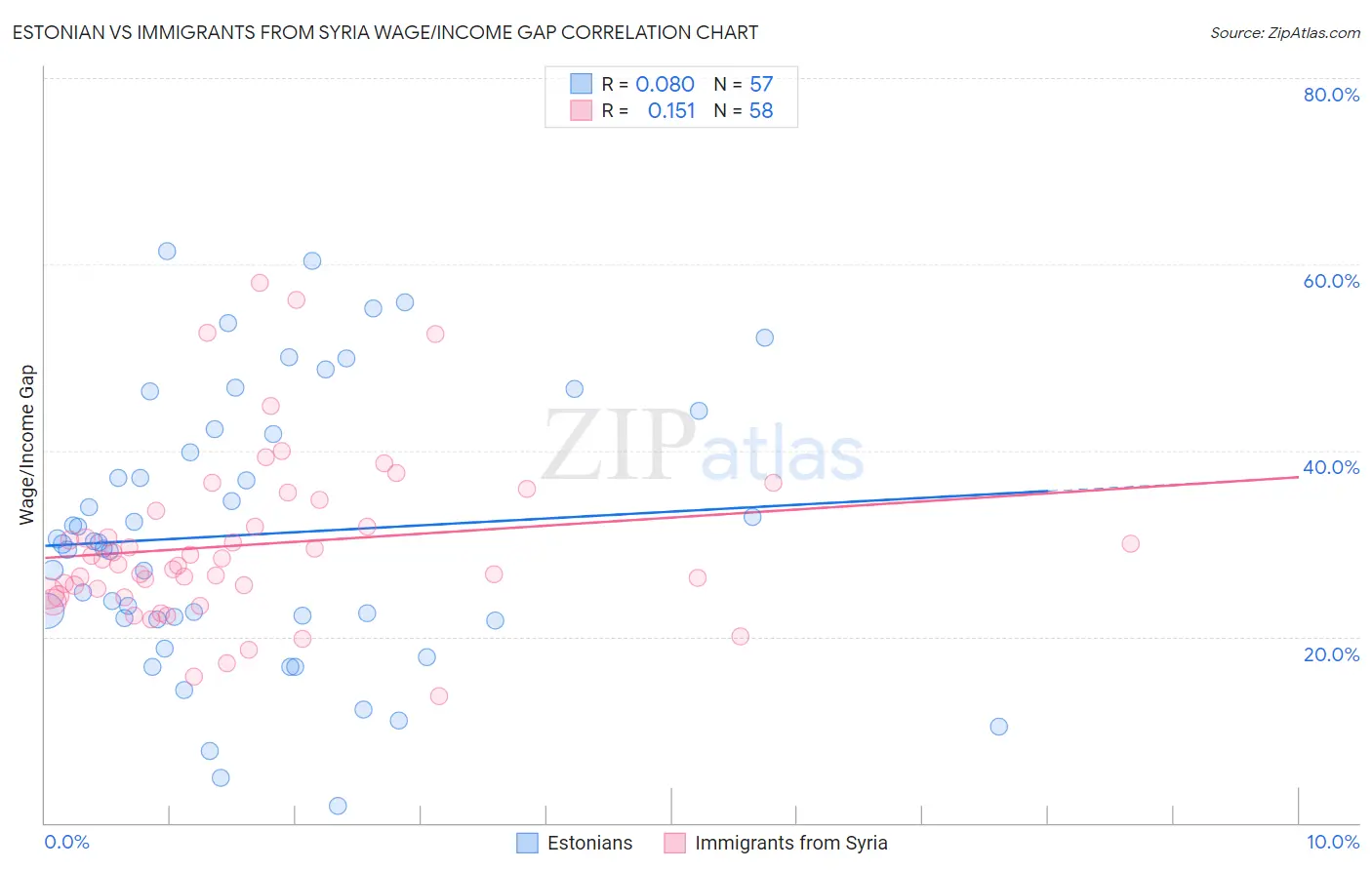 Estonian vs Immigrants from Syria Wage/Income Gap