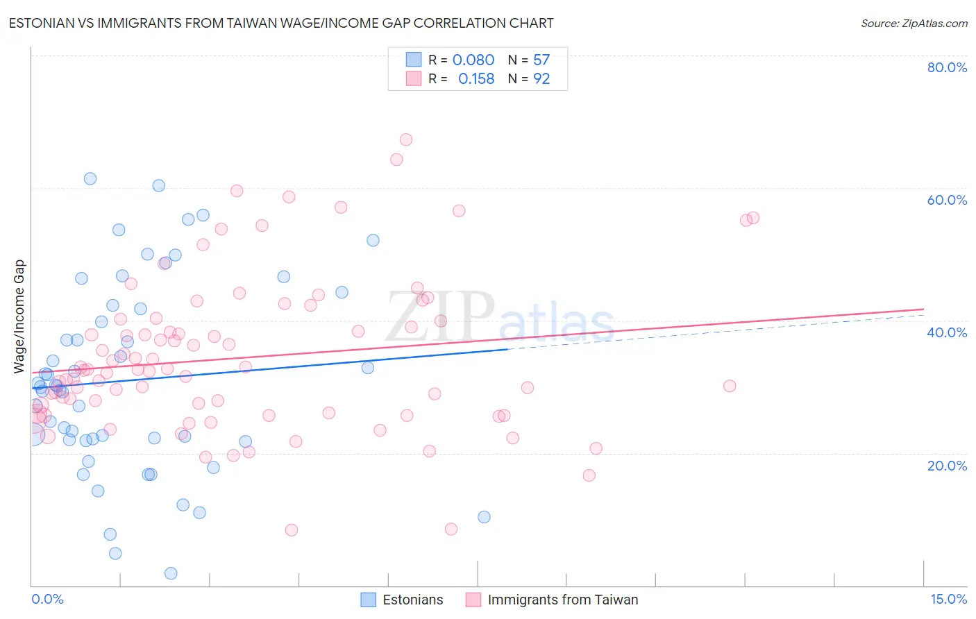 Estonian vs Immigrants from Taiwan Wage/Income Gap