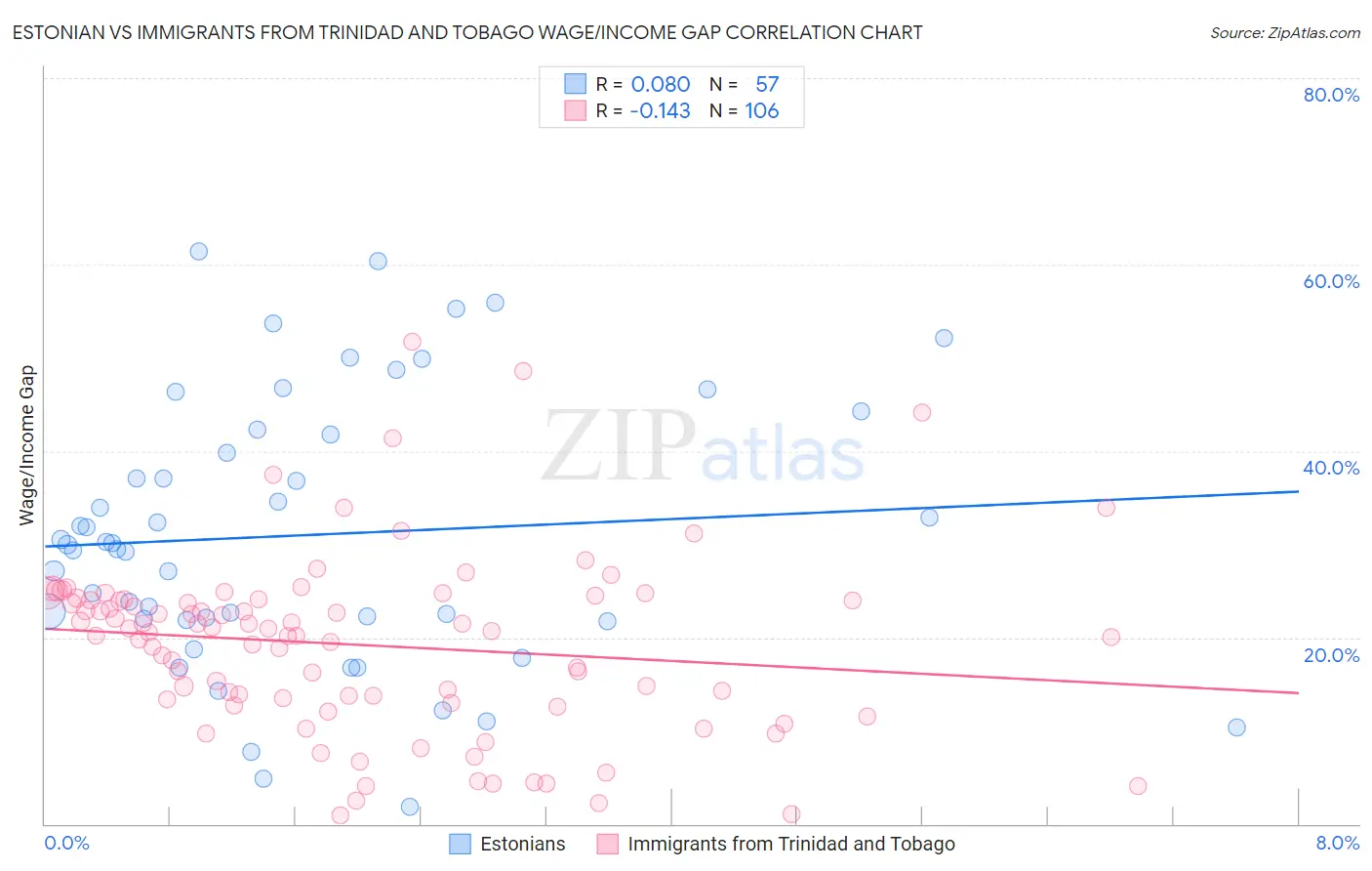 Estonian vs Immigrants from Trinidad and Tobago Wage/Income Gap