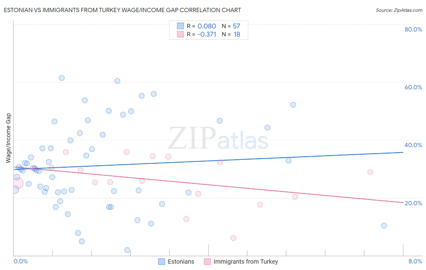 Estonian vs Immigrants from Turkey Wage/Income Gap