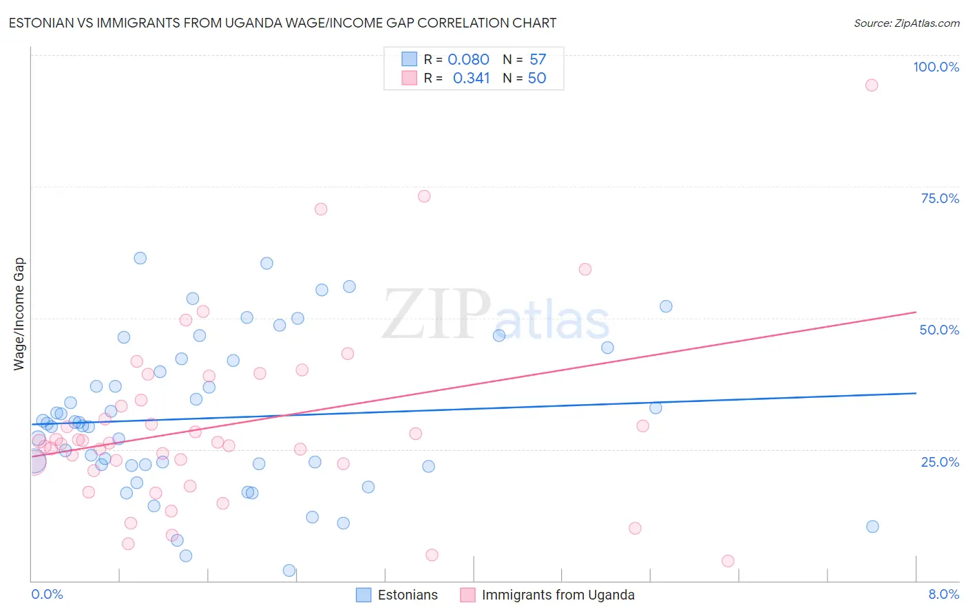 Estonian vs Immigrants from Uganda Wage/Income Gap