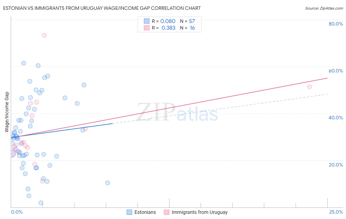 Estonian vs Immigrants from Uruguay Wage/Income Gap