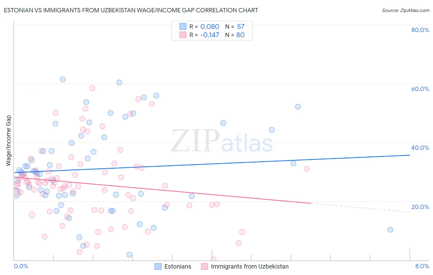 Estonian vs Immigrants from Uzbekistan Wage/Income Gap