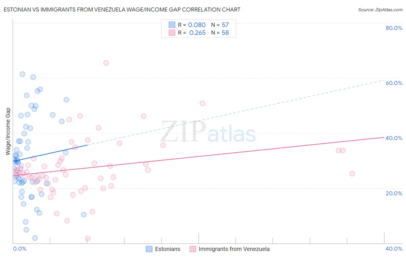 Estonian vs Immigrants from Venezuela Wage/Income Gap