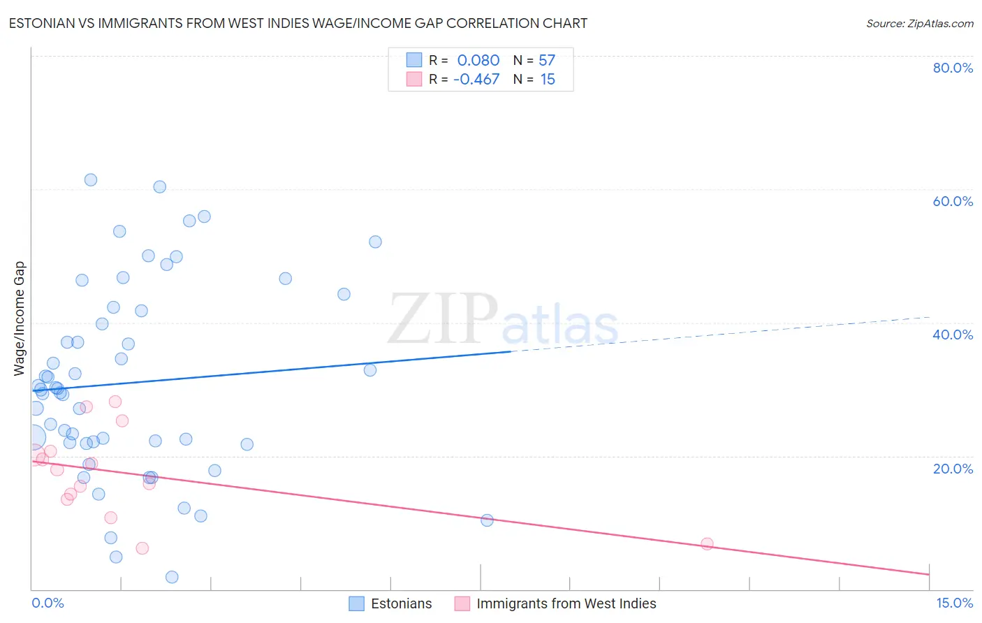 Estonian vs Immigrants from West Indies Wage/Income Gap