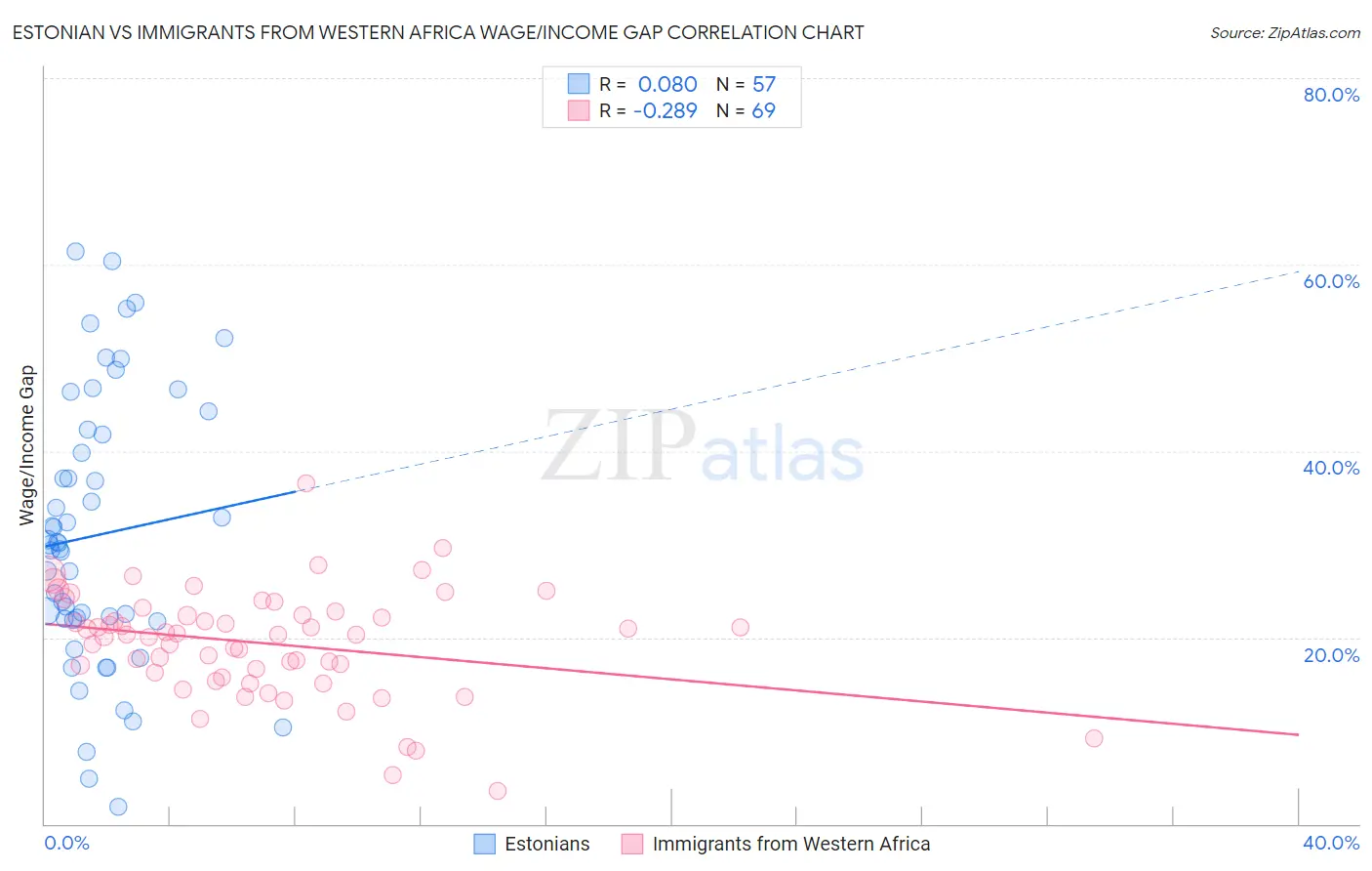 Estonian vs Immigrants from Western Africa Wage/Income Gap