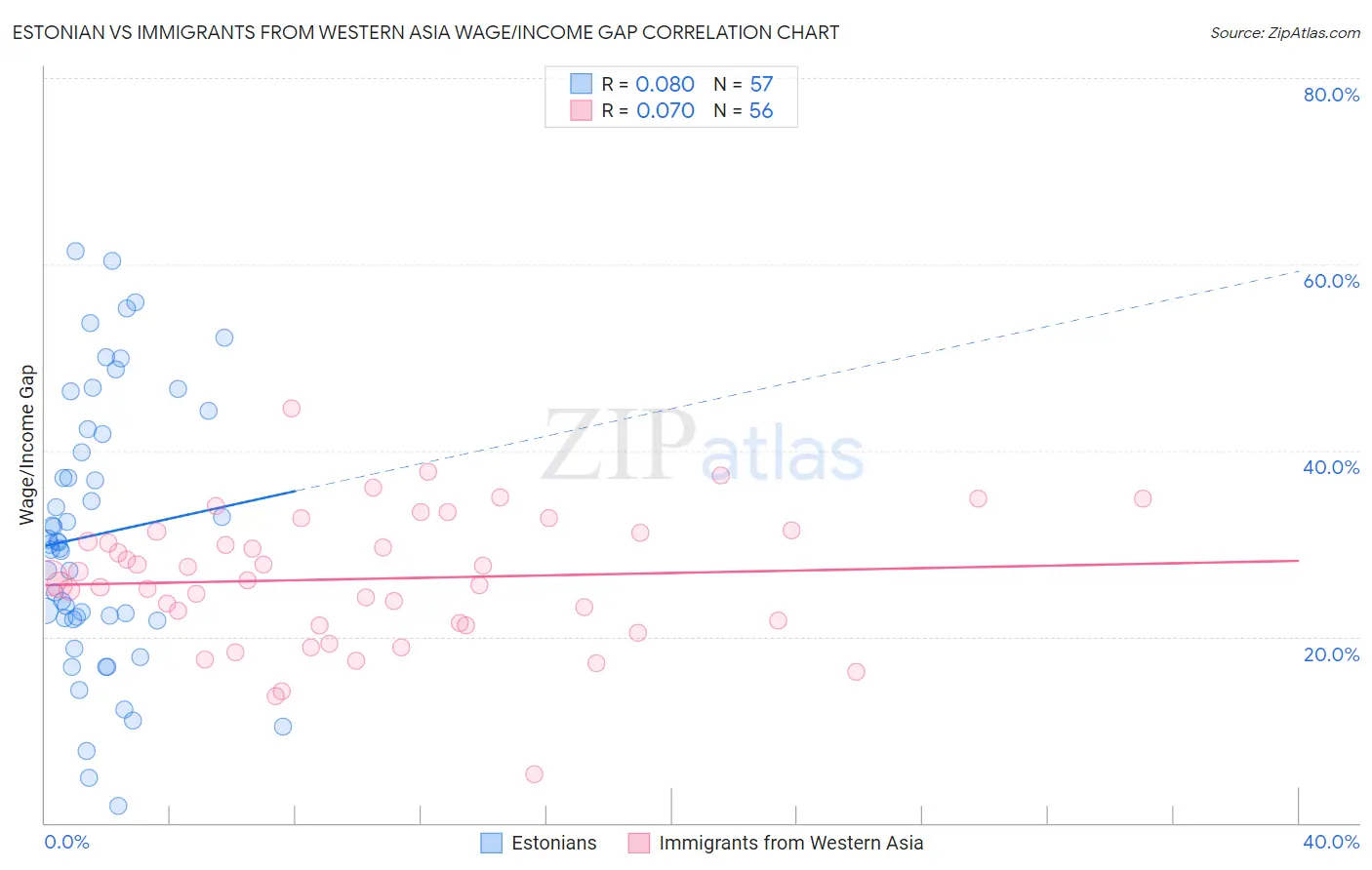 Estonian vs Immigrants from Western Asia Wage/Income Gap