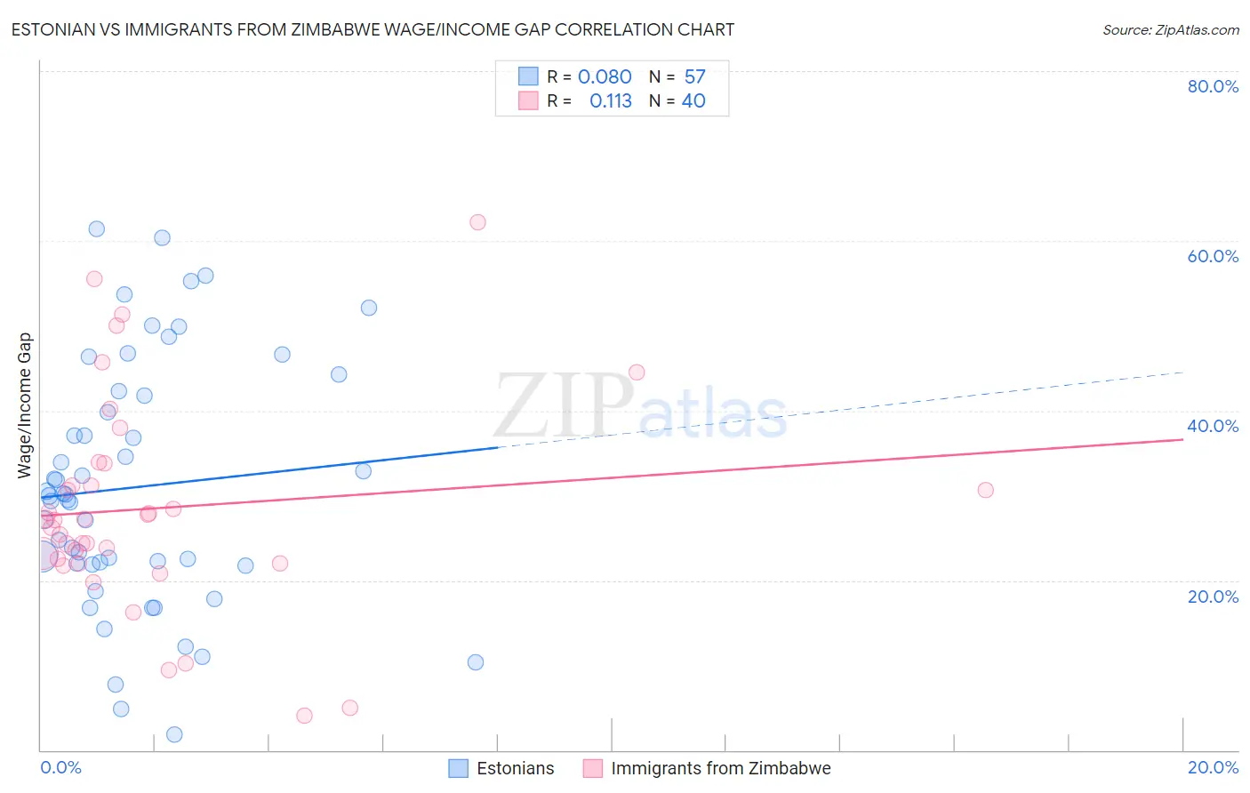 Estonian vs Immigrants from Zimbabwe Wage/Income Gap