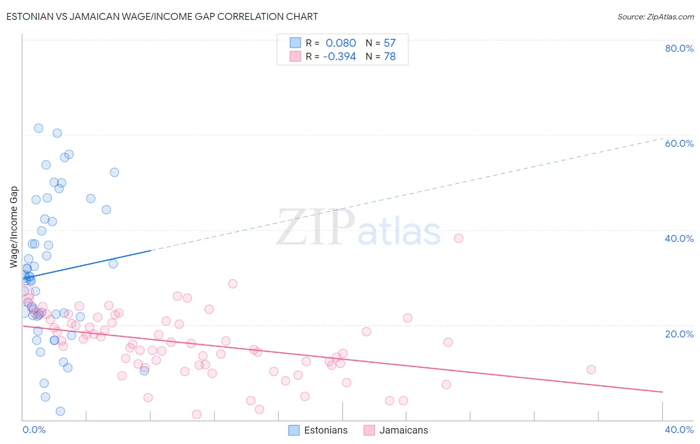 Estonian vs Jamaican Wage/Income Gap