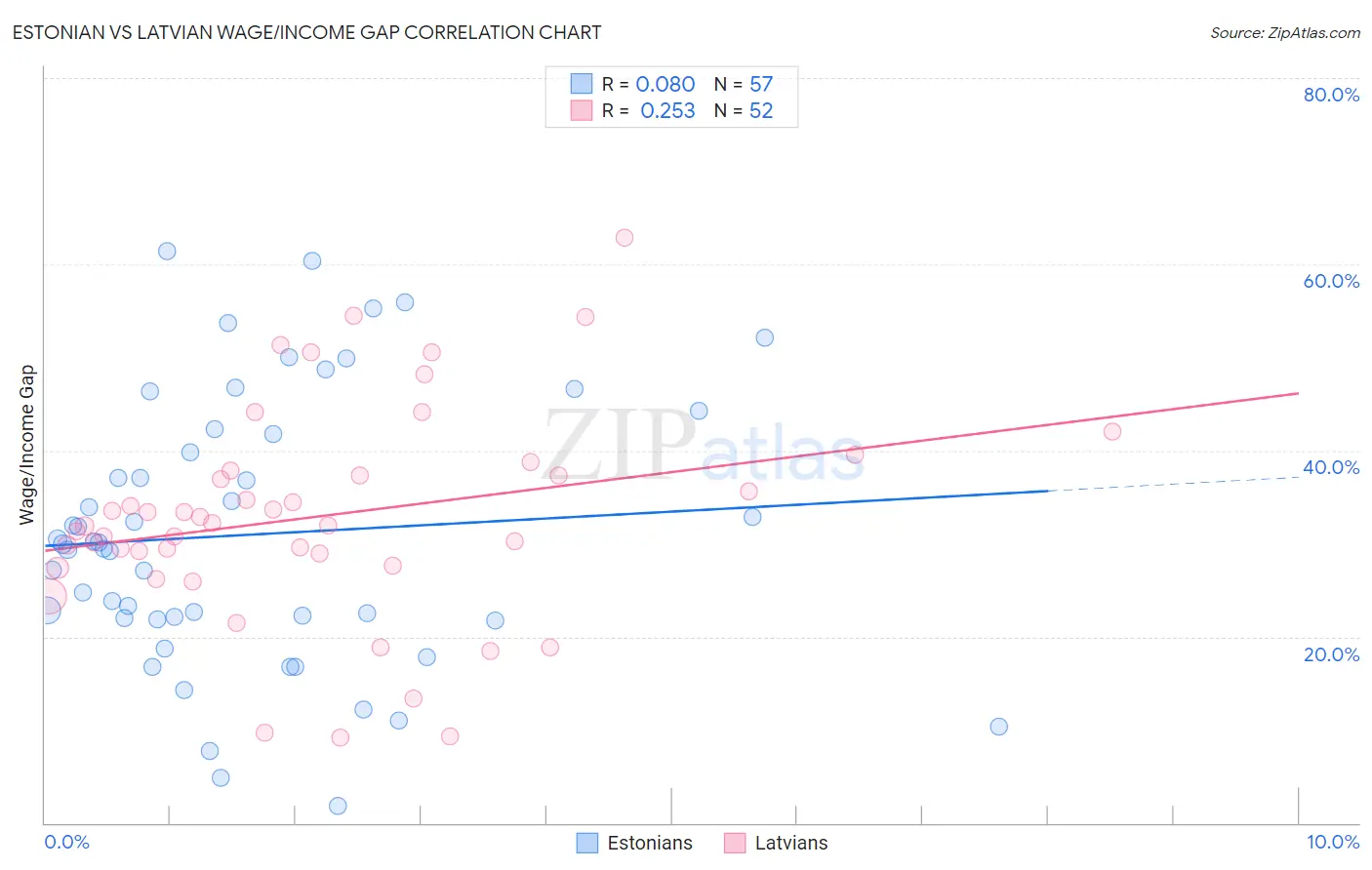 Estonian vs Latvian Wage/Income Gap