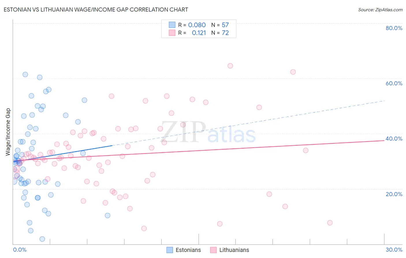 Estonian vs Lithuanian Wage/Income Gap