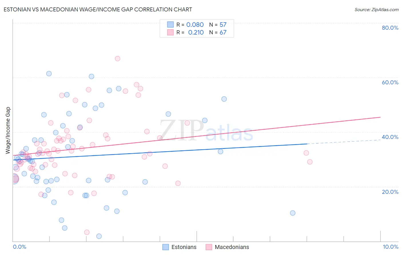 Estonian vs Macedonian Wage/Income Gap