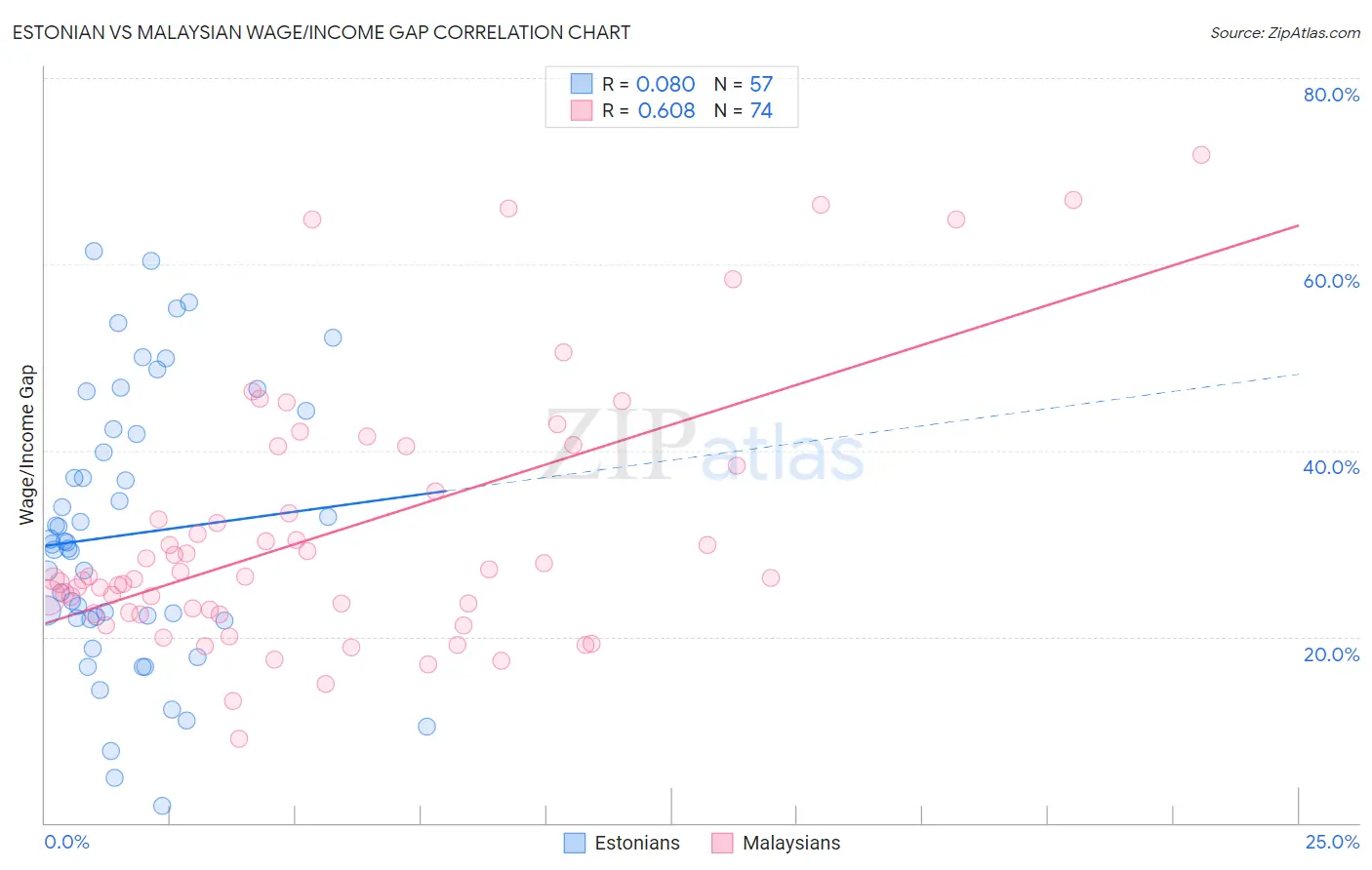 Estonian vs Malaysian Wage/Income Gap
