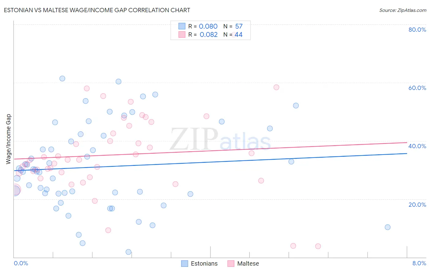 Estonian vs Maltese Wage/Income Gap
