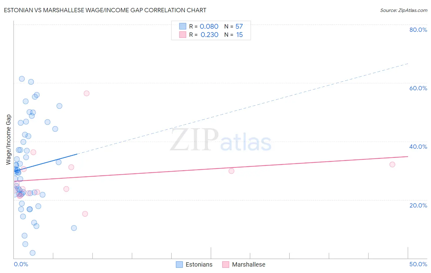 Estonian vs Marshallese Wage/Income Gap
