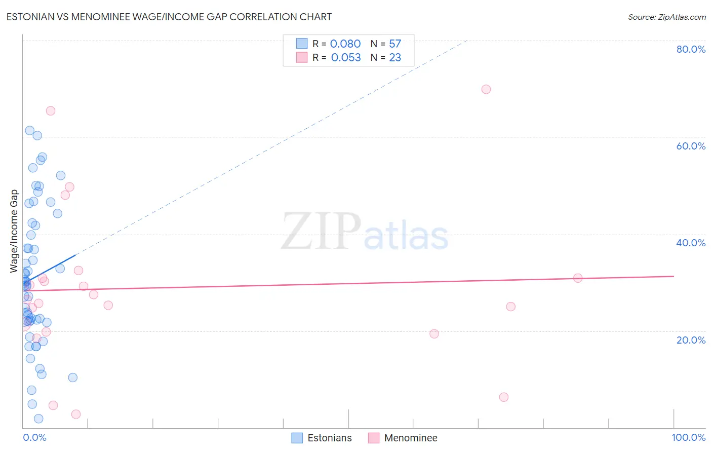 Estonian vs Menominee Wage/Income Gap