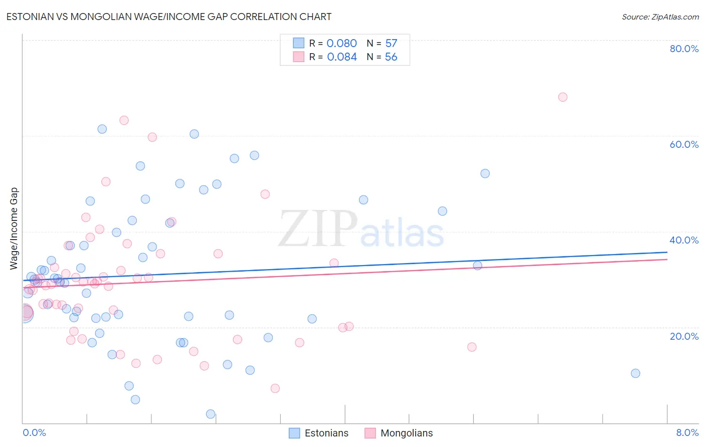 Estonian vs Mongolian Wage/Income Gap