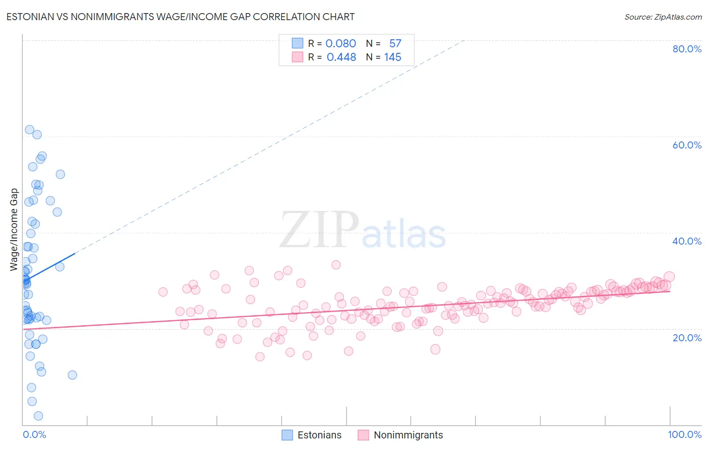 Estonian vs Nonimmigrants Wage/Income Gap