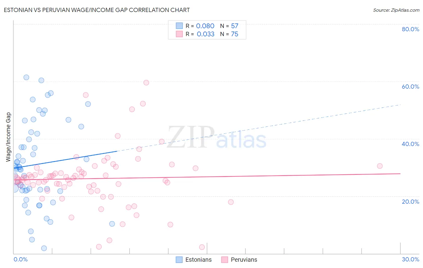 Estonian vs Peruvian Wage/Income Gap