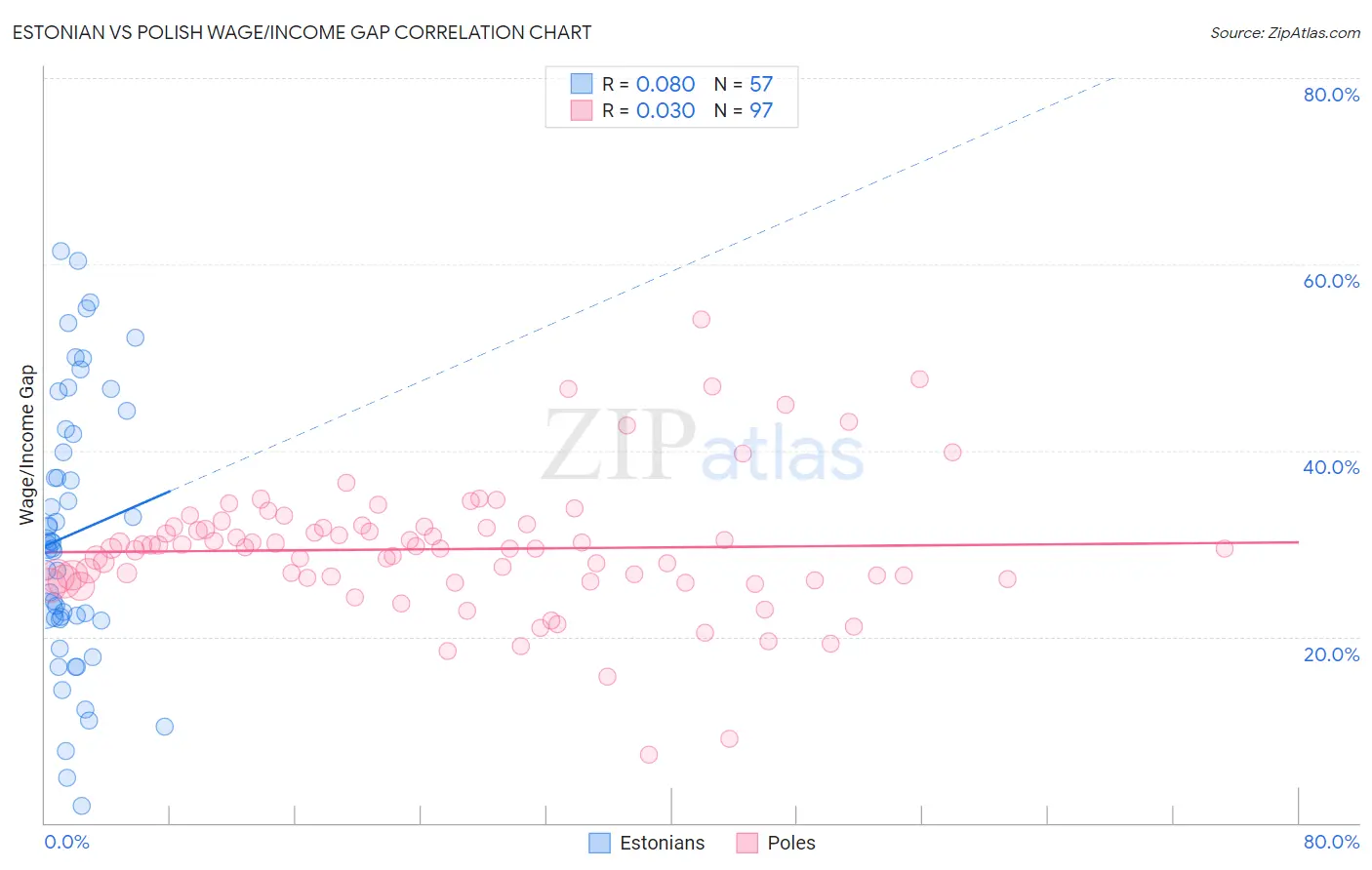 Estonian vs Polish Wage/Income Gap