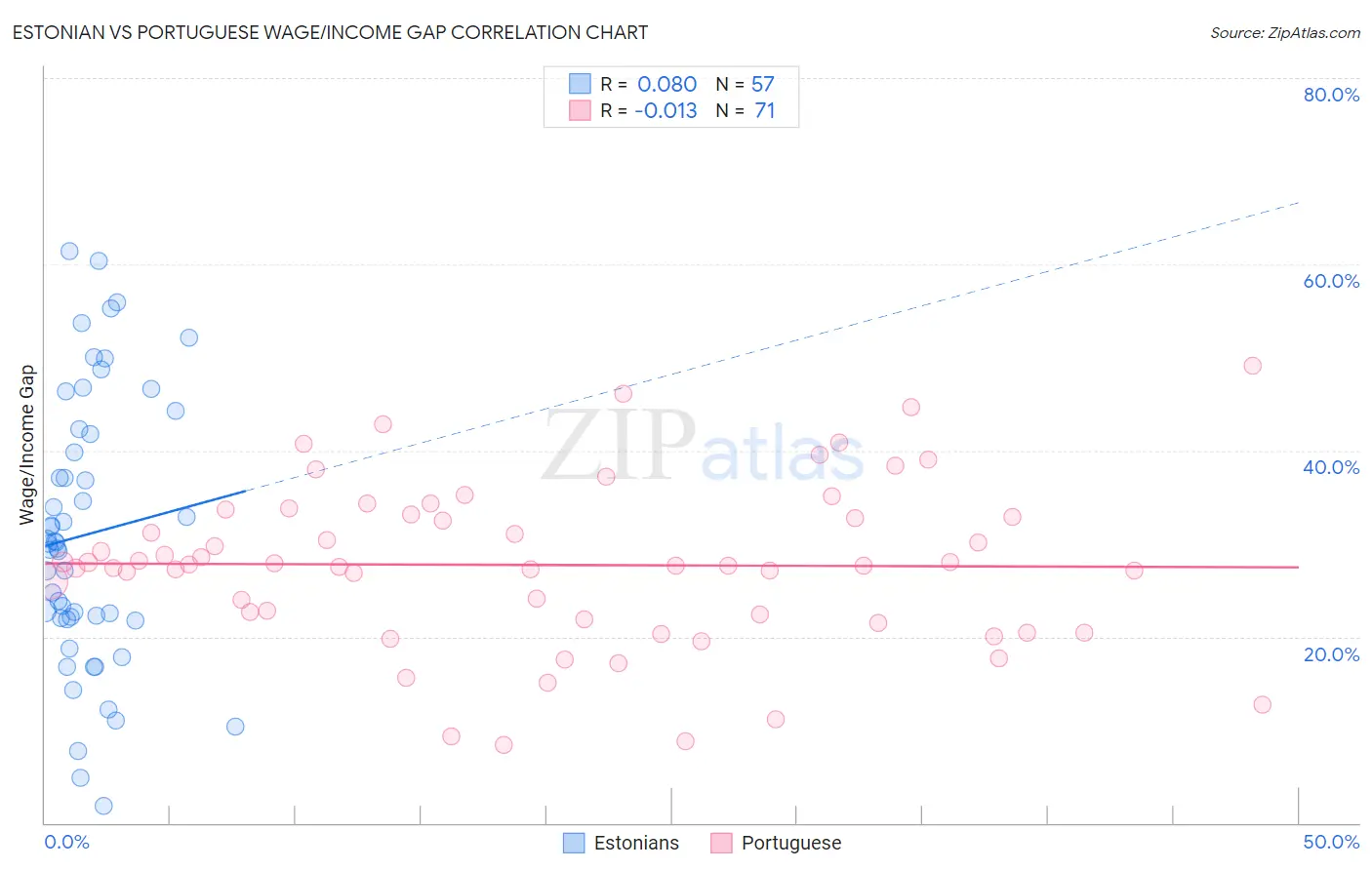 Estonian vs Portuguese Wage/Income Gap