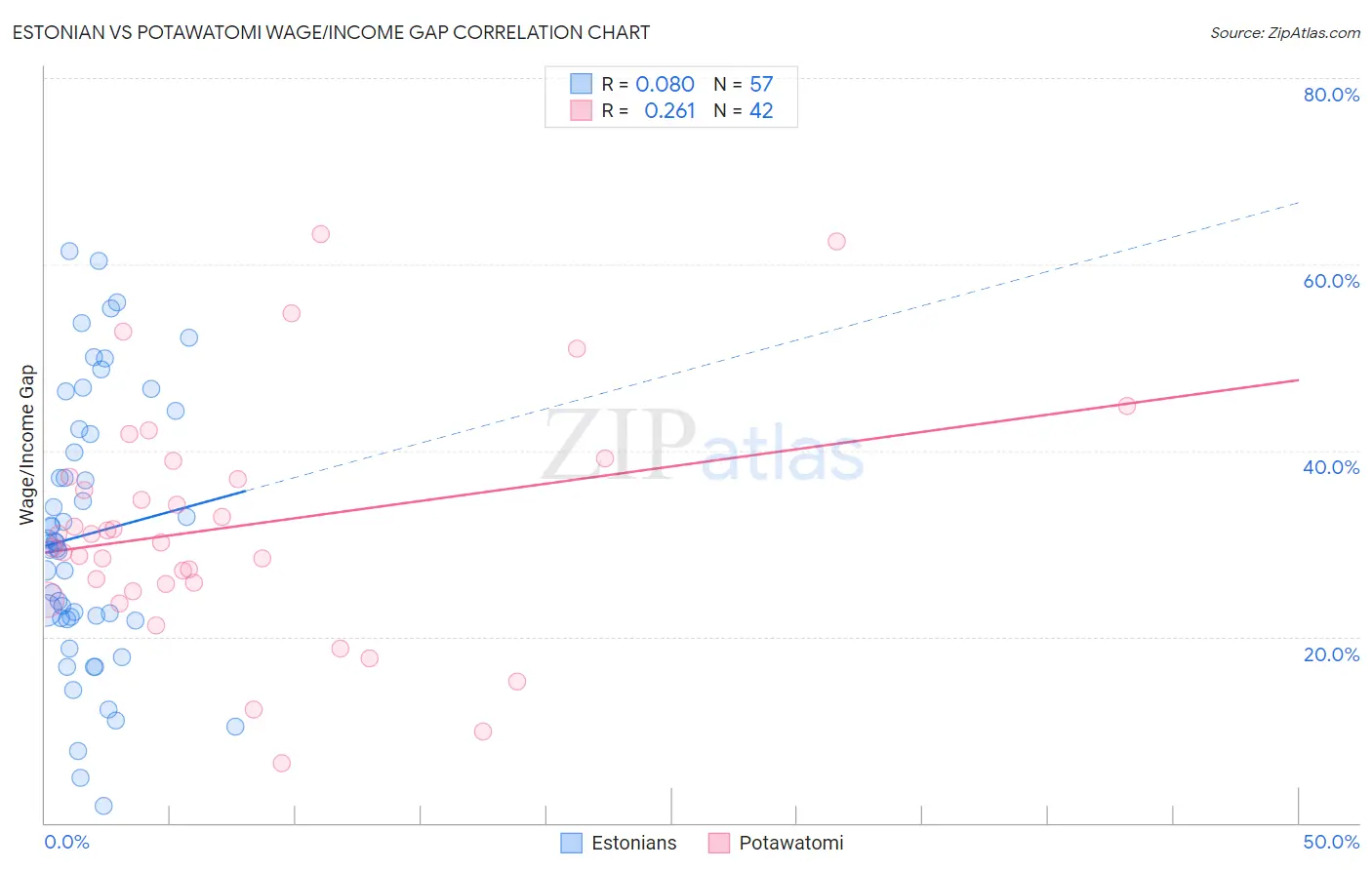 Estonian vs Potawatomi Wage/Income Gap