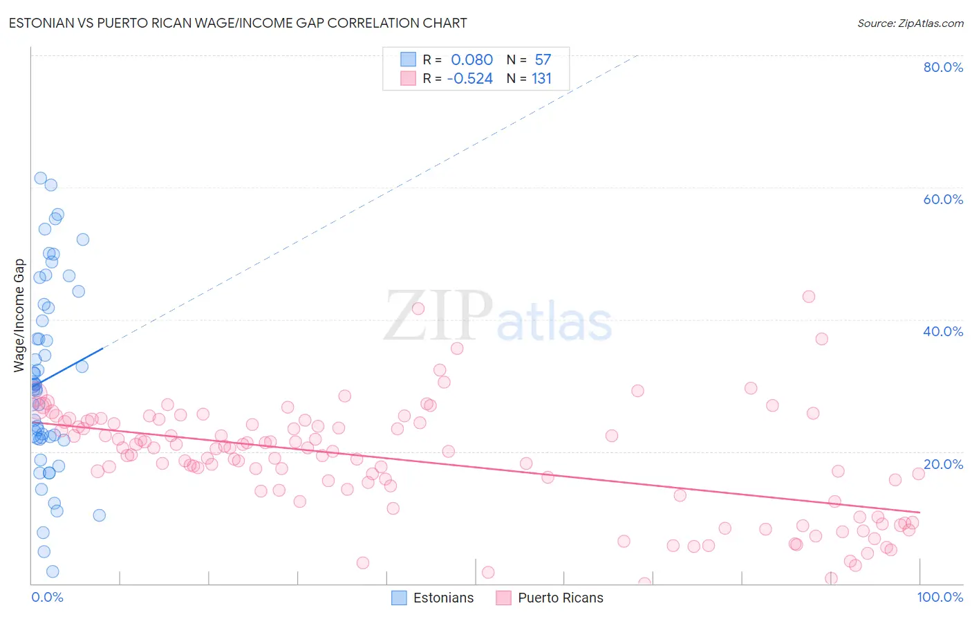 Estonian vs Puerto Rican Wage/Income Gap