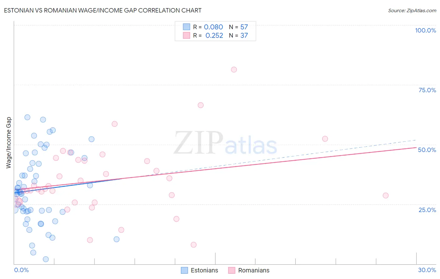 Estonian vs Romanian Wage/Income Gap