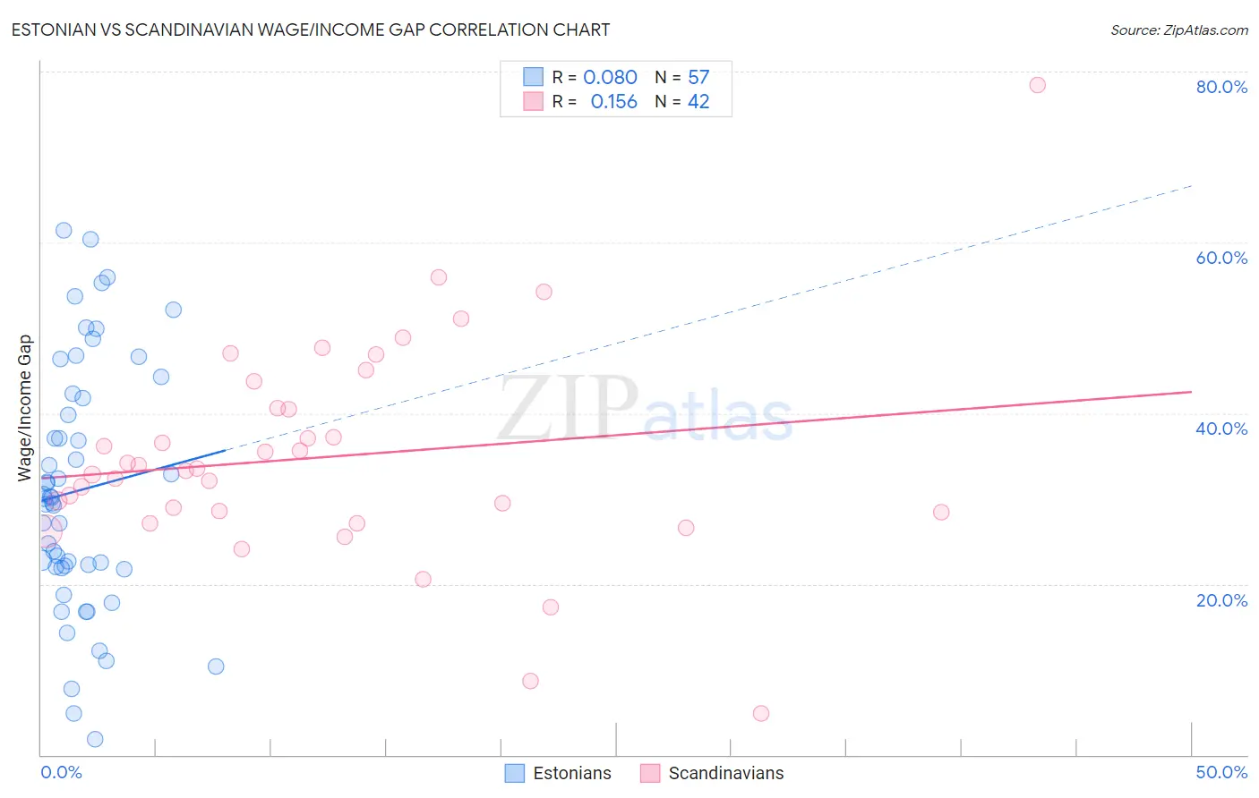 Estonian vs Scandinavian Wage/Income Gap