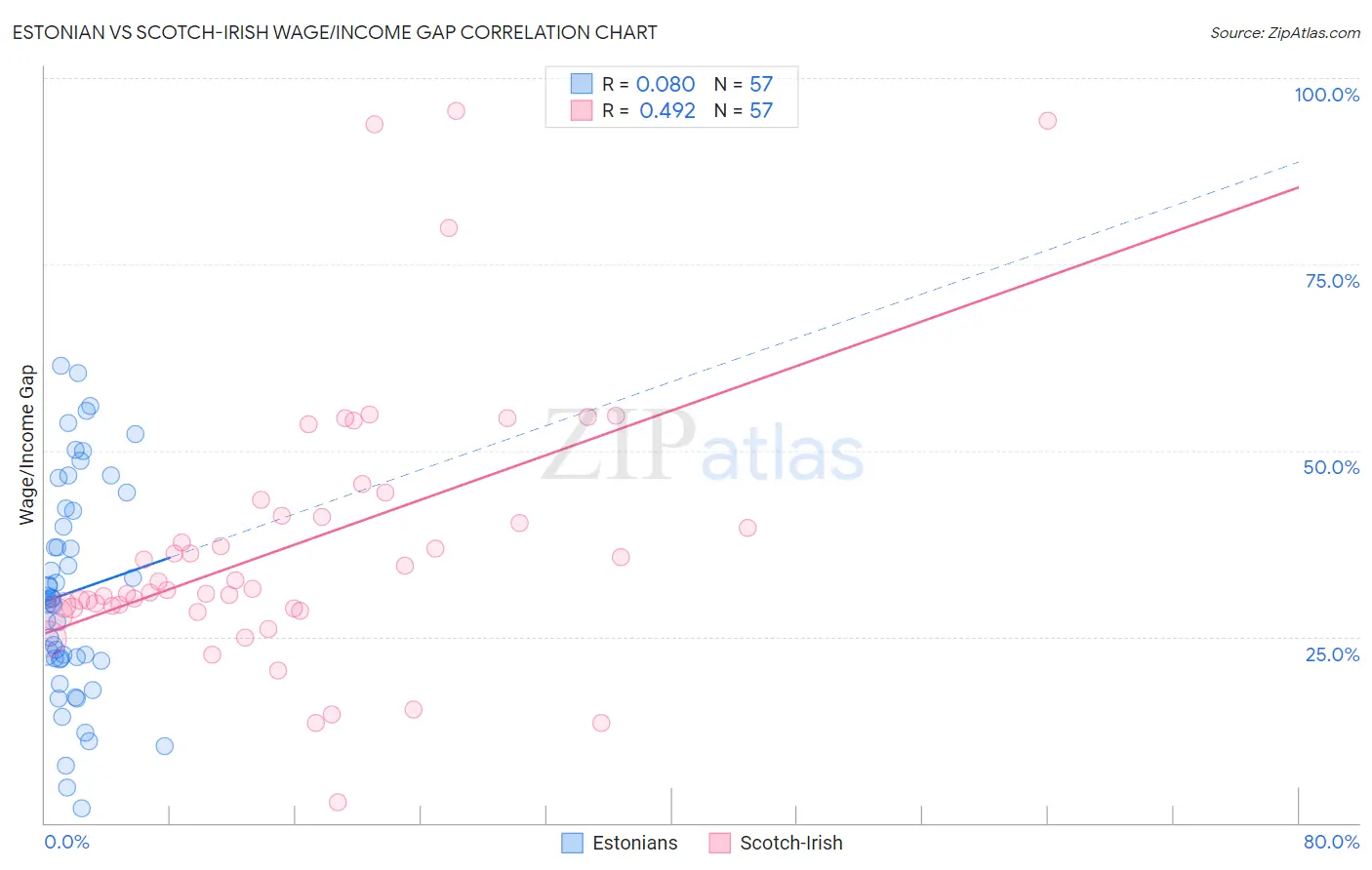 Estonian vs Scotch-Irish Wage/Income Gap