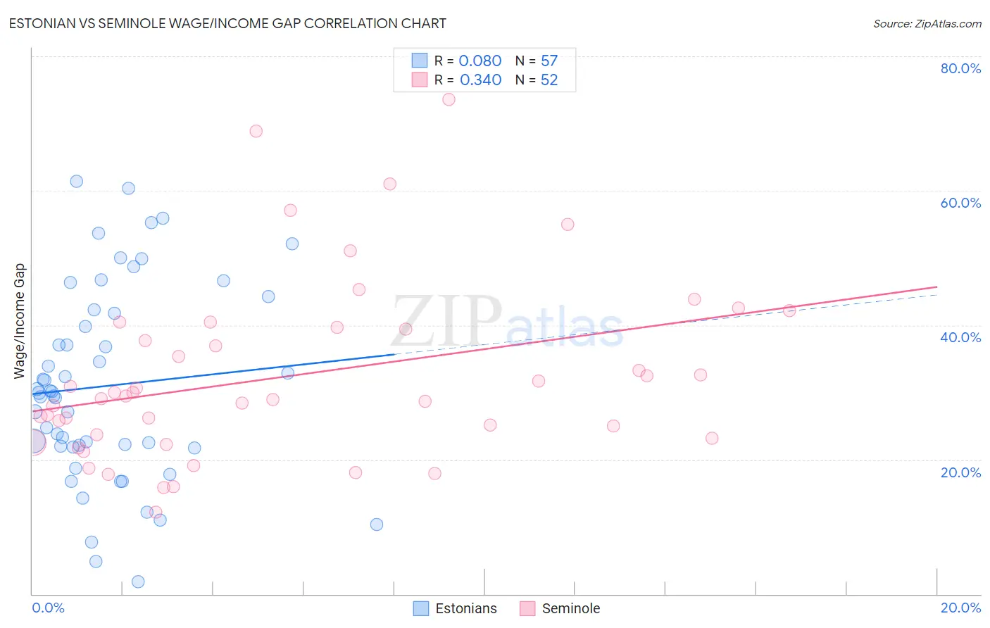 Estonian vs Seminole Wage/Income Gap