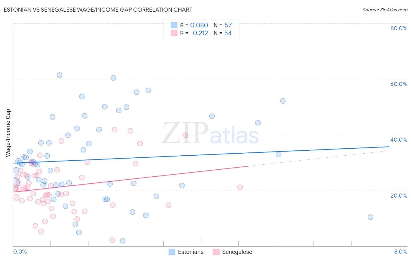 Estonian vs Senegalese Wage/Income Gap