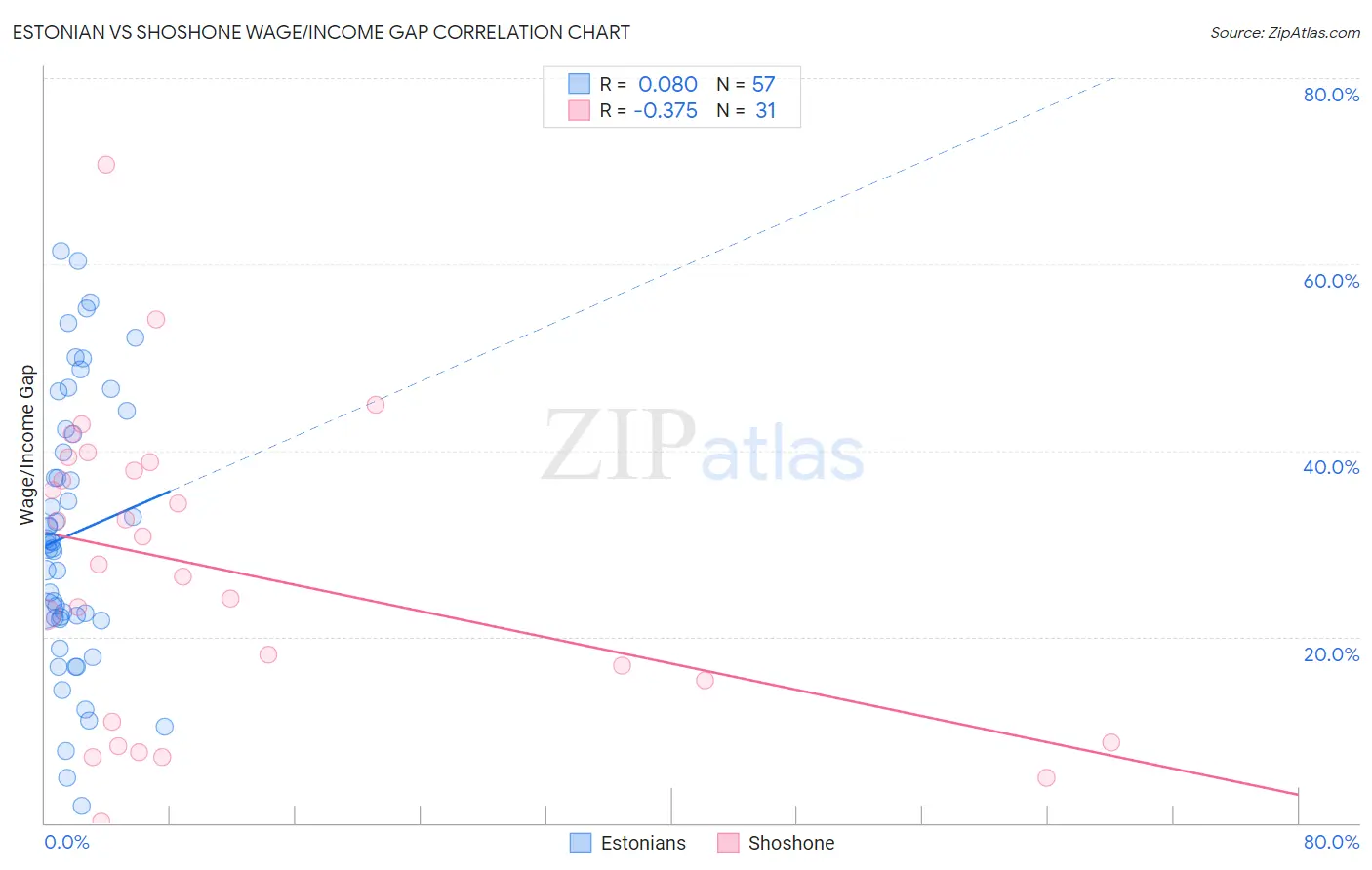 Estonian vs Shoshone Wage/Income Gap