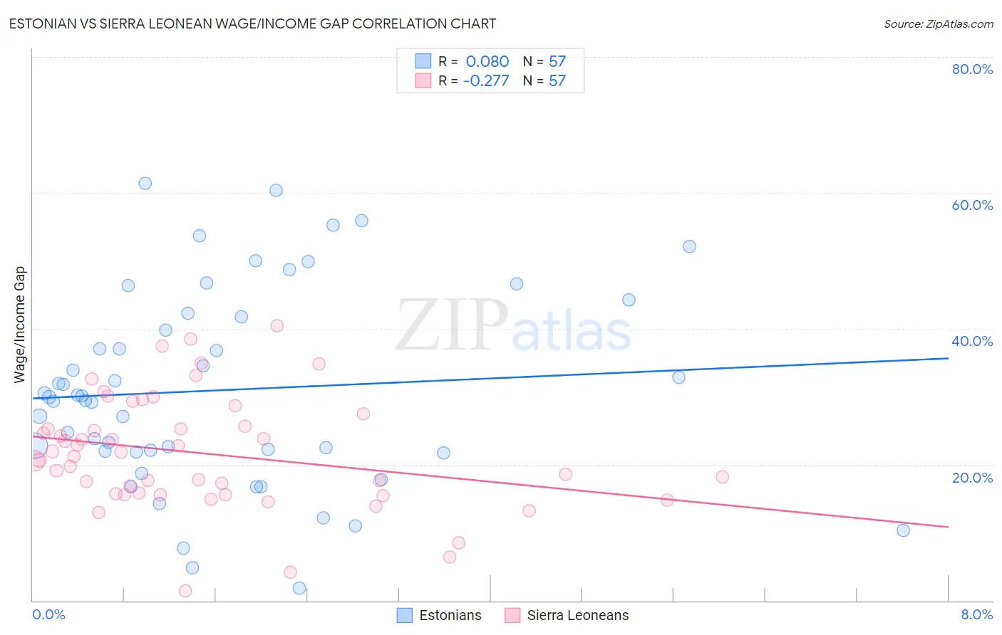 Estonian vs Sierra Leonean Wage/Income Gap