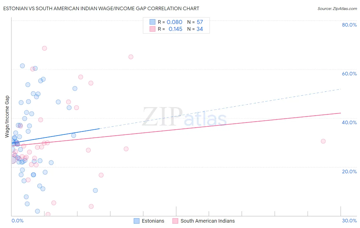 Estonian vs South American Indian Wage/Income Gap
